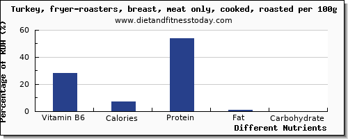 chart to show highest vitamin b6 in turkey breast per 100g